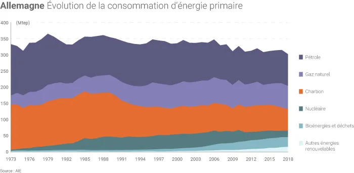 Allemagne, évolution de la consommation d'énergie primaire
