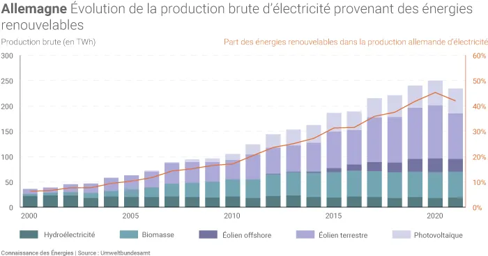 Évolution de la production allemande d'électricité d'origine renouvelable