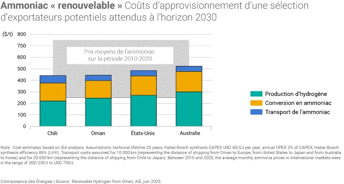 Prévisions des coûts d'approvisionnement en ammoniac renouvelable depuis Oman