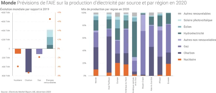 Production de l'électricité dans le monde