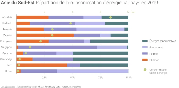 Situation énergétique des différents pays d'Asie du Sud-Est