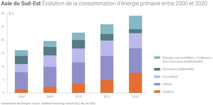 Évolution de la consommation d'énergie en Asie du Sud-Est