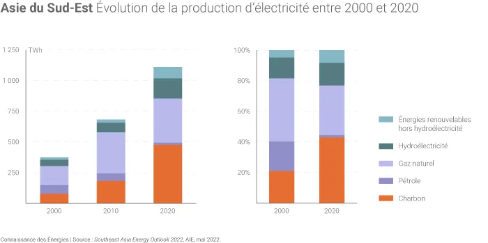 Évolution de la production d'électricité en Asie du Sud-Est
