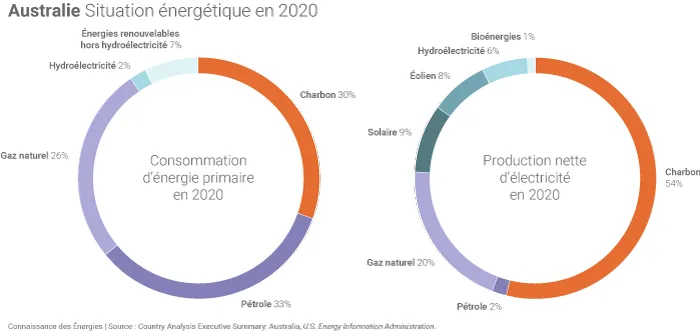 Situation énergétique de l'Australie en 2020