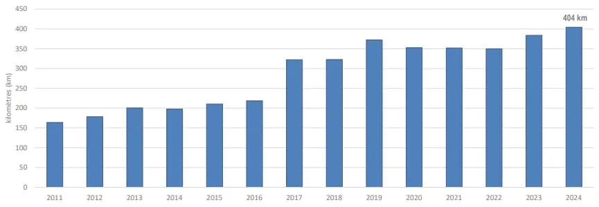 Autonomie des véhicules électriques légers