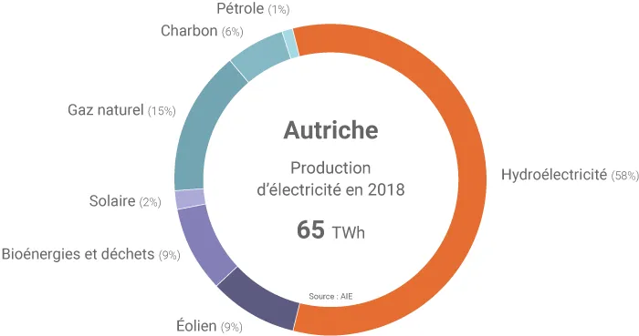 Mix électrique autrichien
