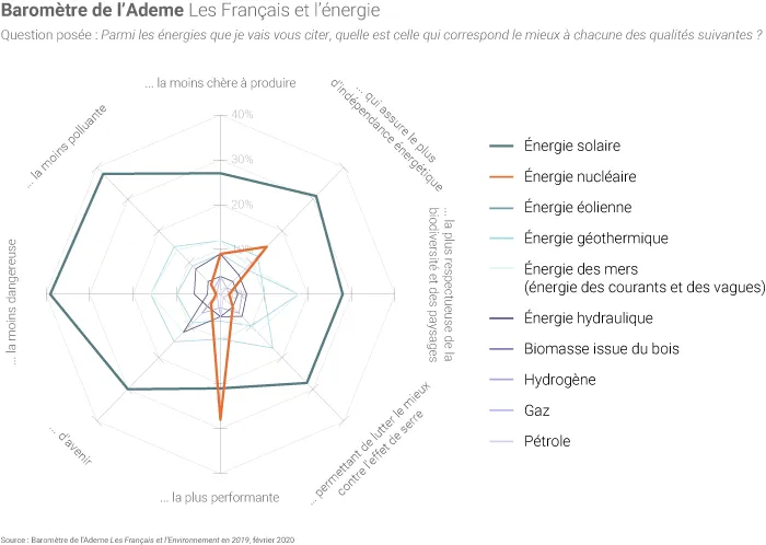 Les Français et les énergies