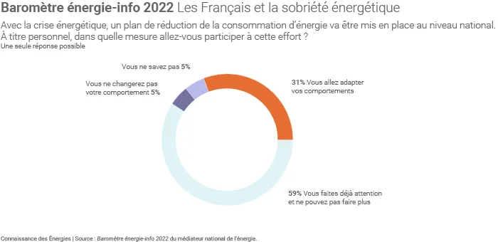 Les ménages français face à la sobriété énergétique