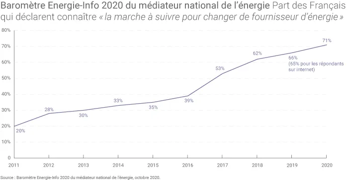 Connaissance des démarches pour changer de fournisseur d'énergie
