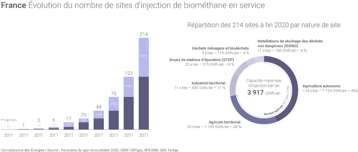 Sites d'injection de biométhane en service