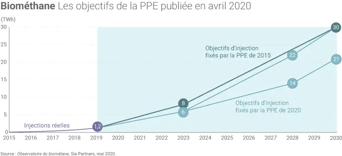Objectifs de développement du biométhane en France