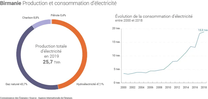 La production d'électricité en Birmanie (©Connaissance des Énergies d'après AIE)