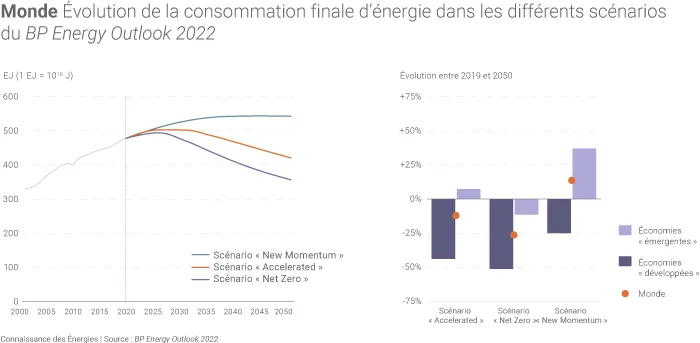 Évolution de la consommation mondiale d'énergie finale dans les différents scénarios de BP