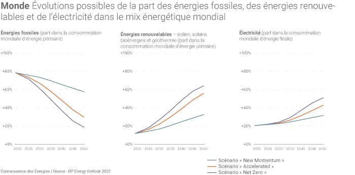 Évolution de la part des filières fossiles et renouvelables dans les scénarios de BP