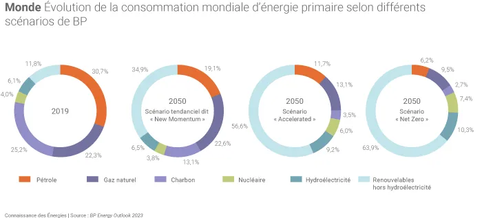 Évolution du mix énergétique mondial dans les scénarios de BP
