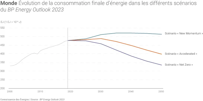 Évolution de la consommation d'énergie finale dans les scénarios de BP