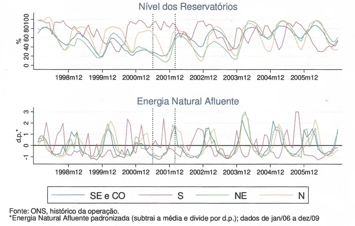 Niveau de remplissage hydrique Brésil