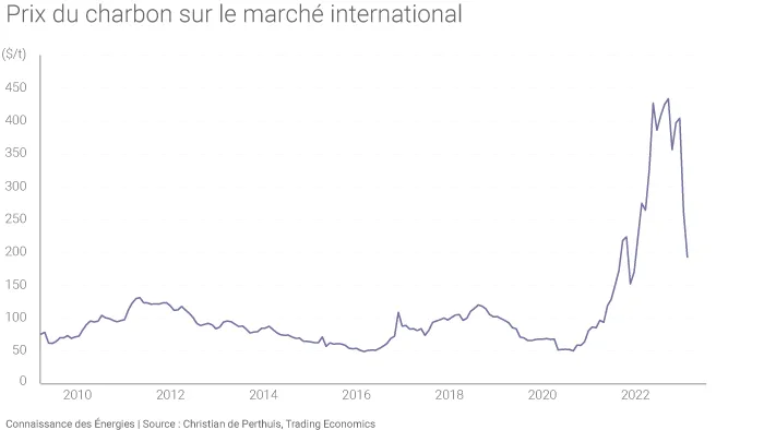 Prix du charbon sur le marche international