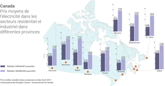 Prix de l'électricité au Canada