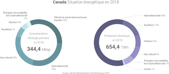 Mix énergétique Canada