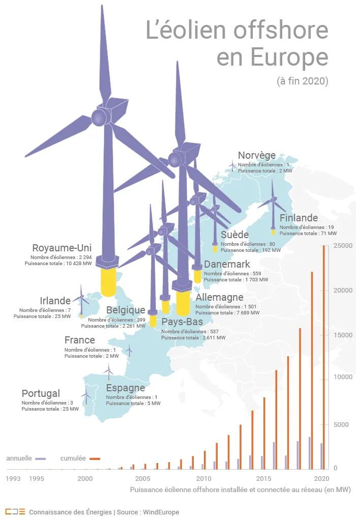 Parc éolien offshore en Europe