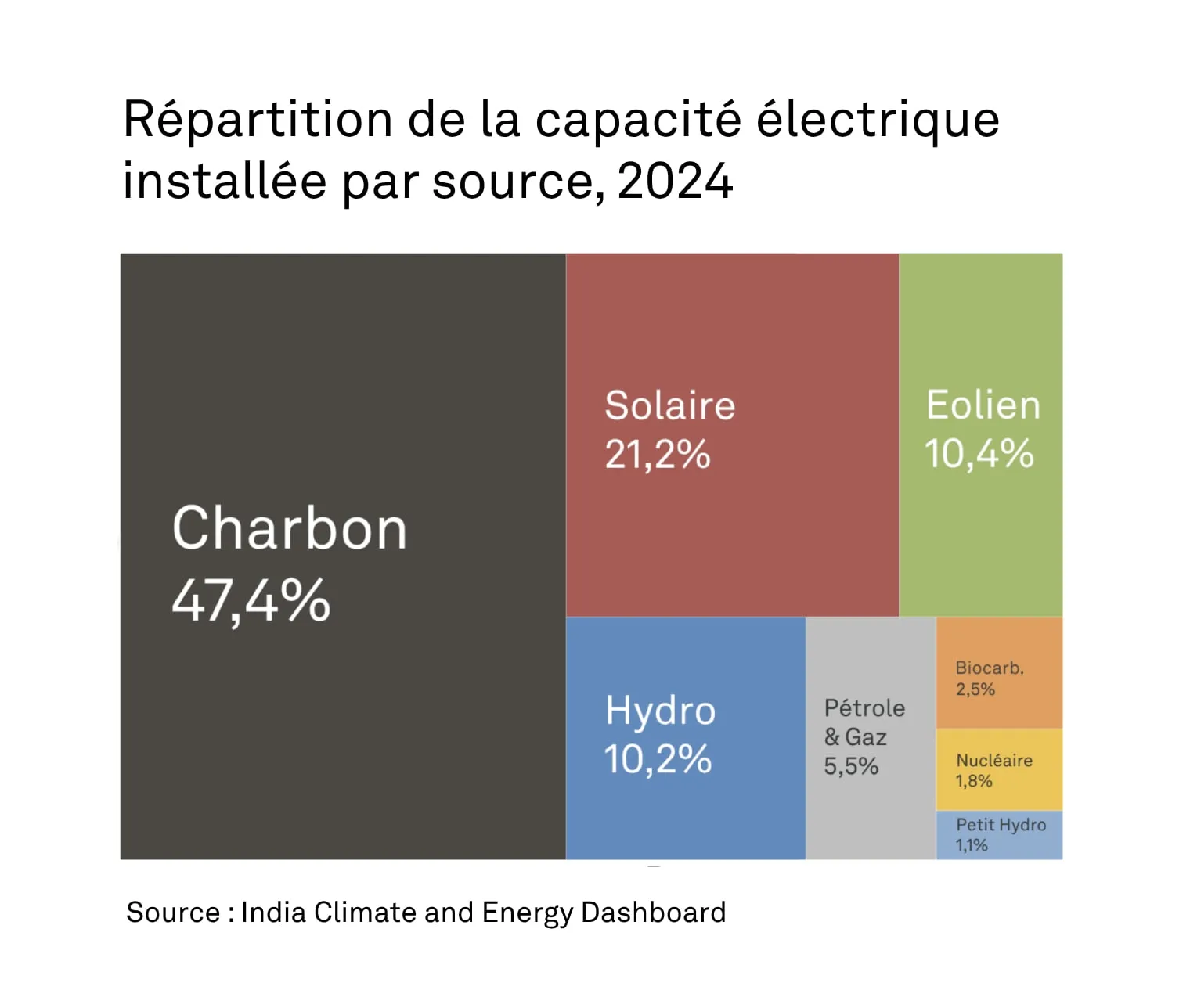 Capacités électriques installées