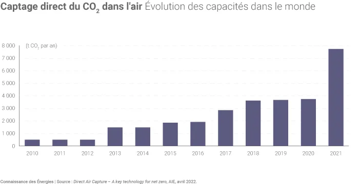 Développement dans le monde des installations de captage direct de CO2 dans l'air