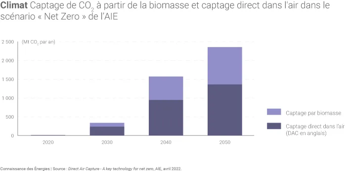 Potentiel du captage direct de CO2 dans l'air selon le scénario « Net Zero » de l'AIE
