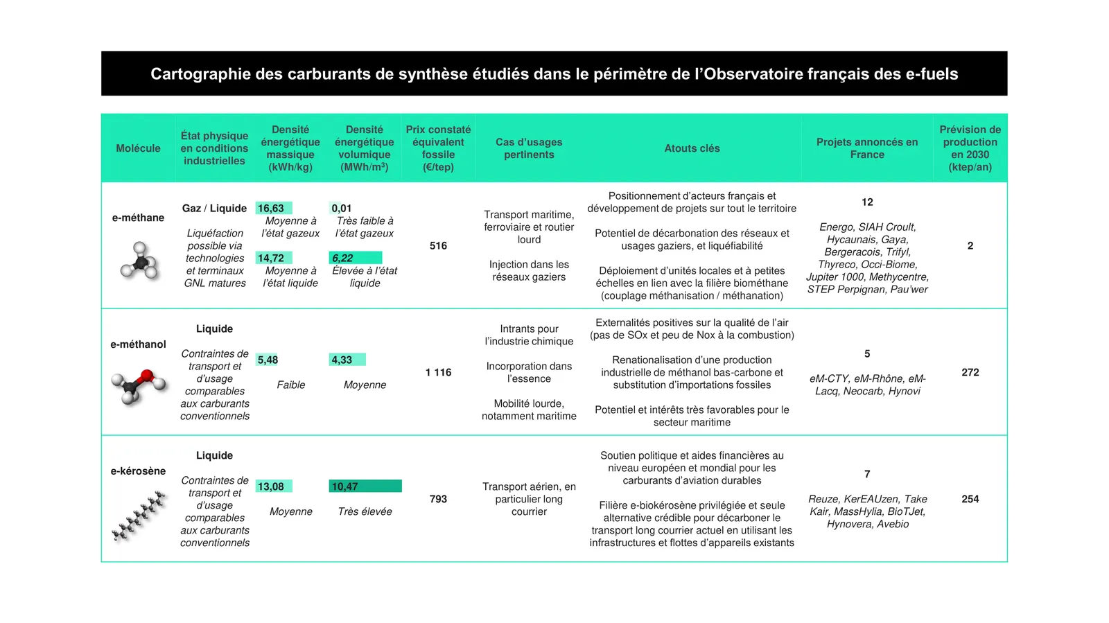 Cartographie des carburants de synthèse