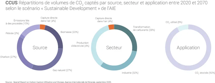 Répartition des volumes de CO2