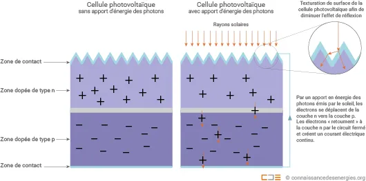 Solaire photovoltaïque