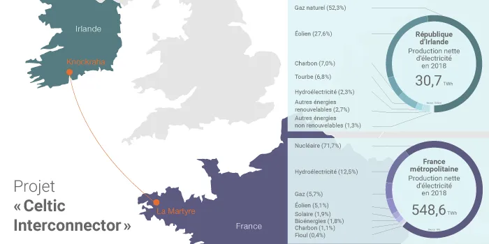 Liaison électrique France/Irlande