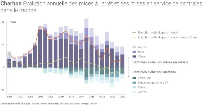 Évolution des mises à l'arrêt et mises en service de centrales à charbon dans le monde