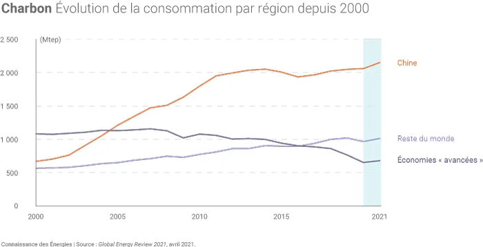 Consommation de charbon