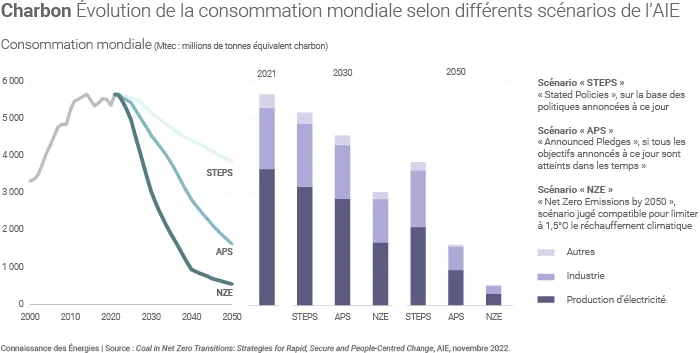 Évolution de la future consommation mondiale de charbon selon les différents scénarios de l'AIE
