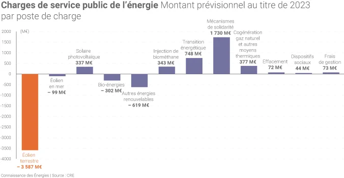Charges de service public de l'énergie au titre de 2023