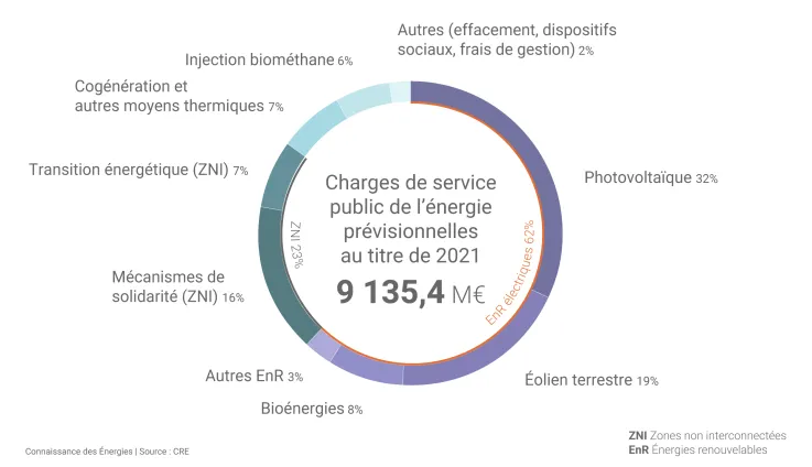 Charges prévisionnelles de service public de l'énergie au titre de 2021