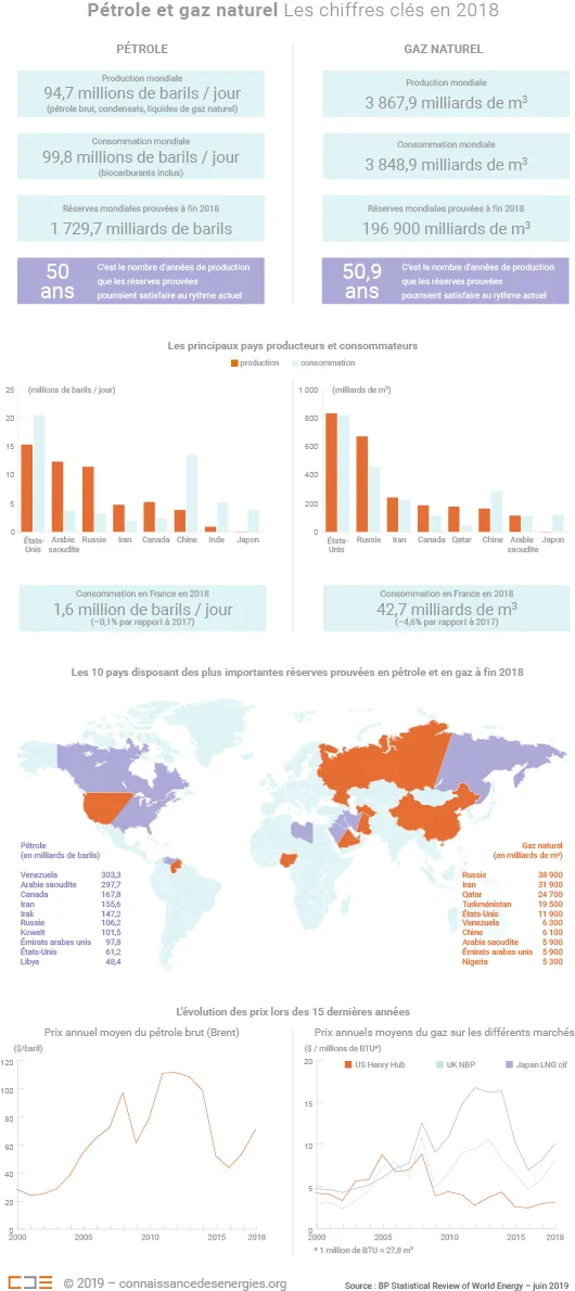 Chiffres clés du pétrole et du gaz dans le monde