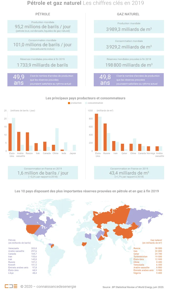 Les chiffres clés du pétrole et du gaz en 2019