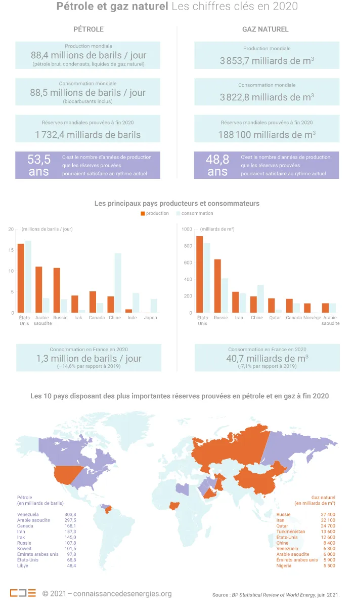 Chiffres clés du pétrole et du gaz dans le monde en 2020