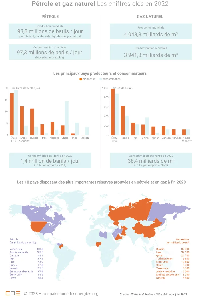 Les chiffres clés du pétrole et du gaz en 2022