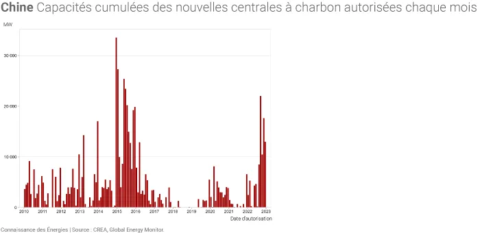 Autorisations de nouvelles centrales à charbon chaque mois en Chine
