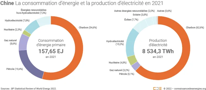 Mix énergétique et mix électrique de la Chine en 2021