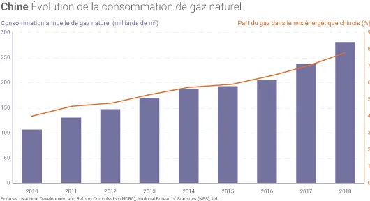 Consommation de gaz de la Chine