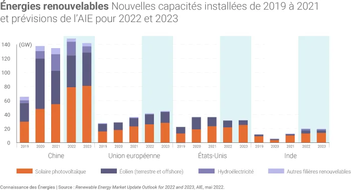 Croissance des capacités renouvelables attendue en Chine en 2022-2023