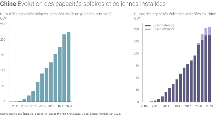 Évolution des capacités éoliennes et solaires installées en Chine