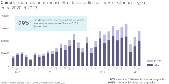 Immatriculations de nouvelles voitures électriques en Chine par mois entre 2020 et 2023