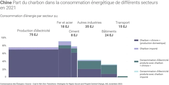 Importance du charbon en Chine