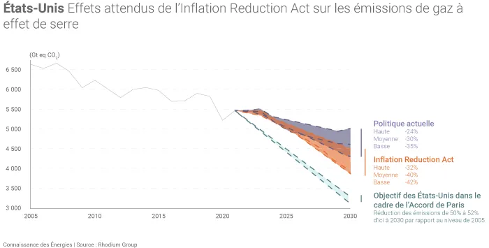 Inflation Reduction Act aux États-Unis