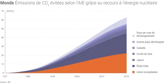 Emissions évitées grâce au nucléaire